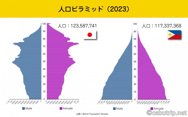 2023年フィリピンと日本の人口統計比較